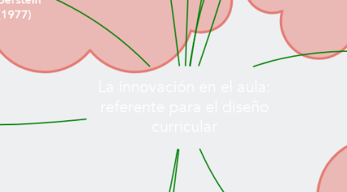Mind Map: La innovación en el aula: referente para el diseño curricular