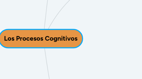 Mind Map: Los Procesos Cognitivos