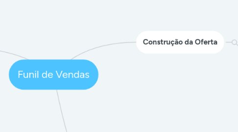Mind Map: Funil de Vendas
