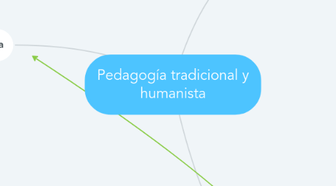 Mind Map: Pedagogía tradicional y humanista