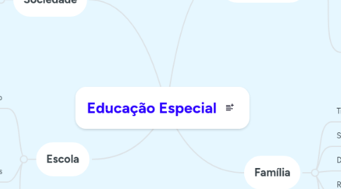 Mind Map: Educação Especial