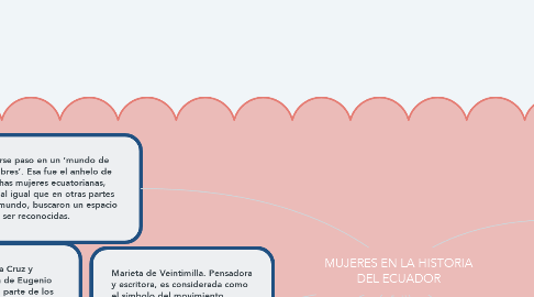 Mind Map: MUJERES EN LA HISTORIA DEL ECUADOR