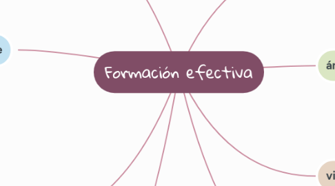 Mind Map: Formación efectiva