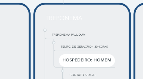 Mind Map: PARASITA INTRACELULAR OBRIGATÓRIO
