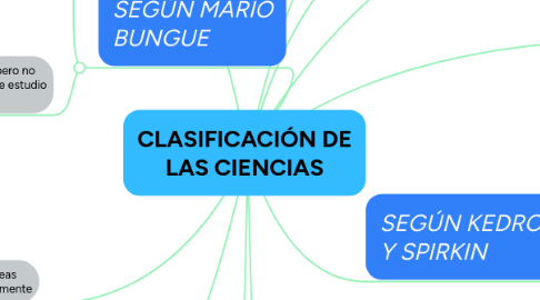 Mind Map: CLASIFICACIÓN DE LAS CIENCIAS