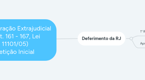 Mind Map: Recuperação Extrajudicial ( Art. 161 - 167, Lei 11101/05) Petição Inicial