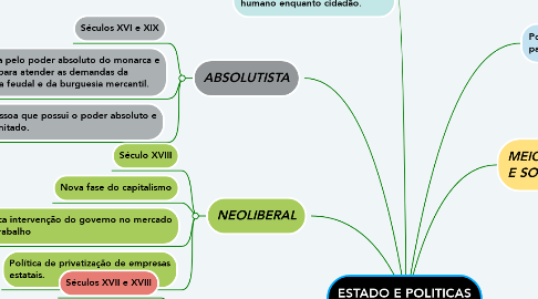 Mind Map: ESTADO E POLITICAS PÚBLICAS