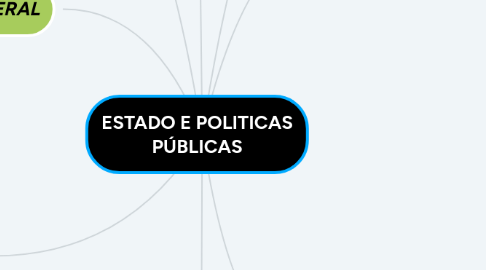 Mind Map: ESTADO E POLITICAS PÚBLICAS