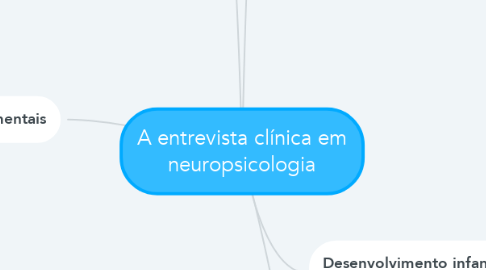 Mind Map: A entrevista clínica em neuropsicologia