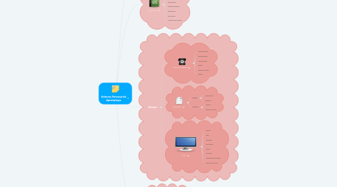 Mind Map: Entorno Personal de Aprendizaje