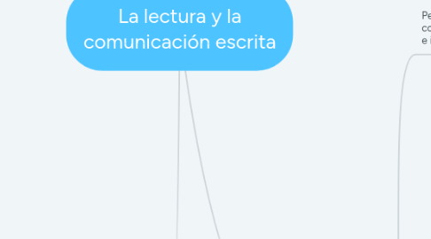 Mind Map: La lectura y la comunicación escrita