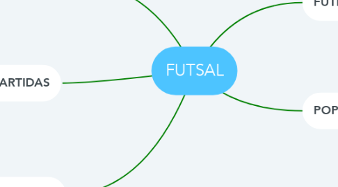 Mind Map: FUTSAL