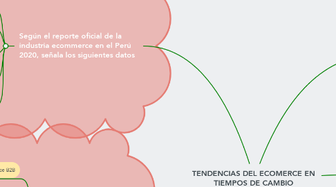 Mind Map: TENDENCIAS DEL ECOMERCE EN TIEMPOS DE CAMBIO