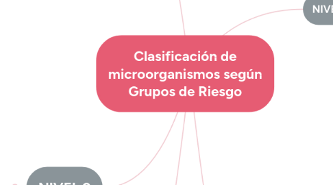Mind Map: Clasificación de microorganismos según Grupos de Riesgo