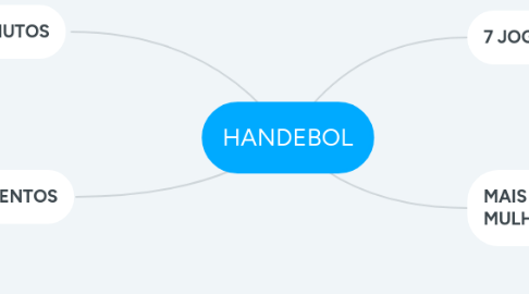 Mind Map: HANDEBOL