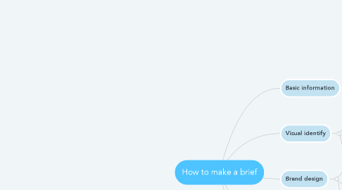 Mind Map: How to make a brief