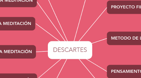 Mind Map: DESCARTES