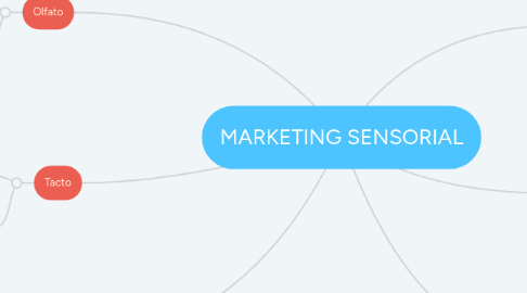 Mind Map: MARKETING SENSORIAL