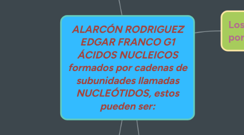 Mind Map: ALARCÓN RODRIGUEZ EDGAR FRANCO G1 ÁCIDOS NUCLEICOS formados por cadenas de subunidades llamadas NUCLEÓTIDOS, estos pueden ser: