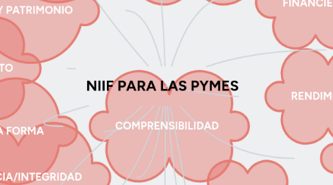 Mind Map: NIIF PARA LAS PYMES