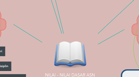Mind Map: NILAI - NILAI DASAR ASN "ANEKA"