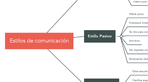 Mind Map: Estilos de comunicación