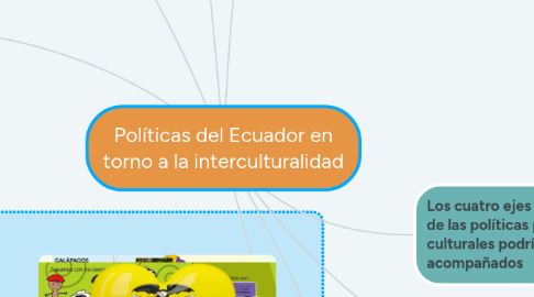 Mind Map: Políticas del Ecuador en torno a la interculturalidad