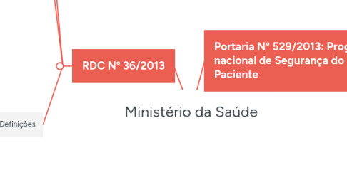 Mind Map: Ministério da Saúde