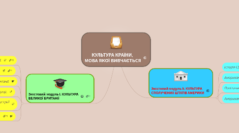 Mind Map: КУЛЬТУРА КРАЇНИ,  МОВА ЯКОЇ ВИВЧАЄТЬСЯ