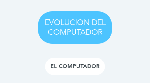 Mind Map: EVOLUCION DEL COMPUTADOR