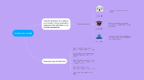 Mind Map: Institución social