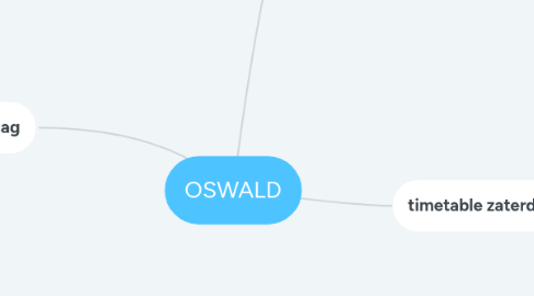 Mind Map: OSWALD