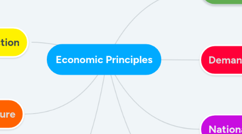 Mind Map: Economic Principles