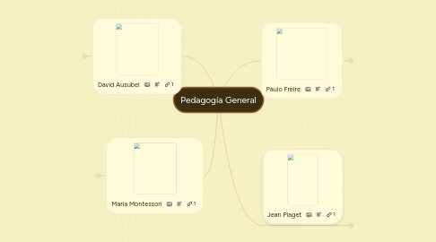 Mind Map: Pedagogía General