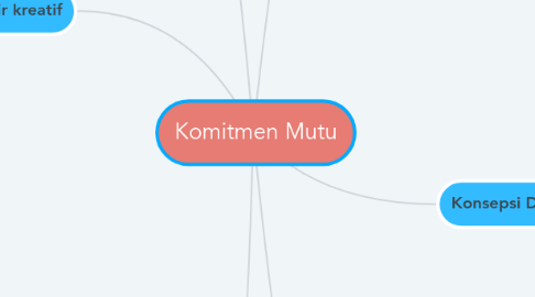 Mind Map: Komitmen Mutu