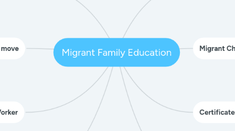 Mind Map: Migrant Family Education
