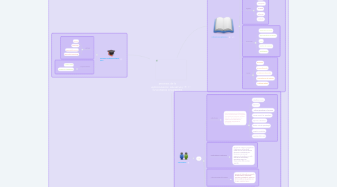 Mind Map: procesos de la administración educativa y funcionarios encargados