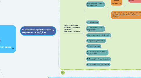 Mind Map: Currículo de Inglés para educación básica y bachillerato