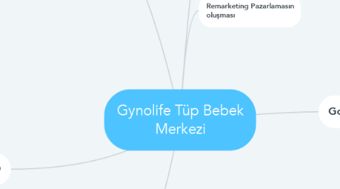 Mind Map: Gynolife Tüp Bebek Merkezi