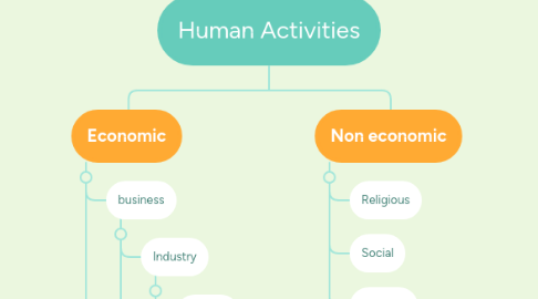 Mind Map: Human Activities