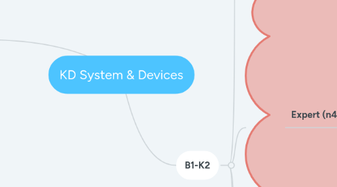 Mind Map: KD System & Devices