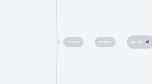 Mind Map: Доставка