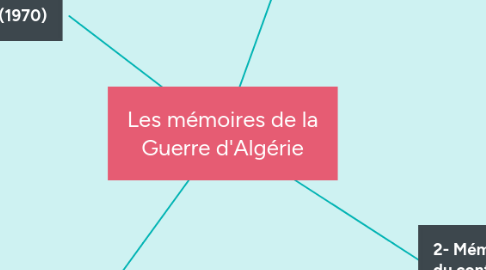 Mind Map: Les mémoires de la Guerre d'Algérie