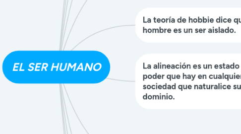 Mind Map: EL SER HUMANO