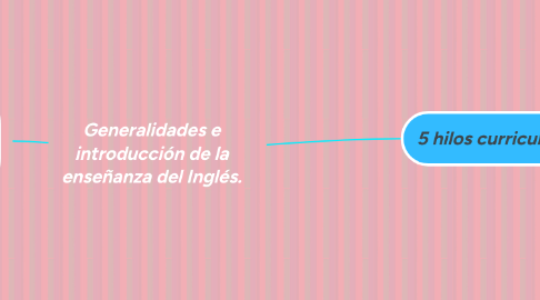 Mind Map: Generalidades e introducción de la enseñanza del Inglés.