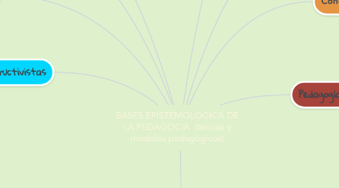 Mind Map: BASES EPISTEMOLOGICA DE LA PEDAGOCIA (teorías y modelos pedagógicos)