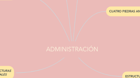 Mind Map: ADMINISTRACIÓN