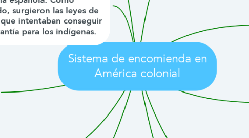 Mind Map: Sistema de encomienda en América colonial