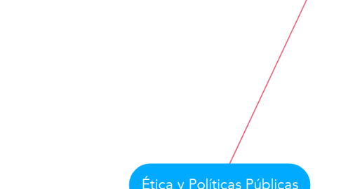 Mind Map: Ética y Políticas Públicas