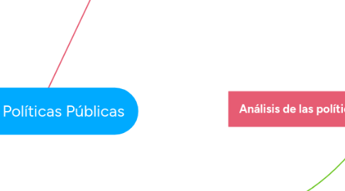 Mind Map: Ética y Políticas Públicas